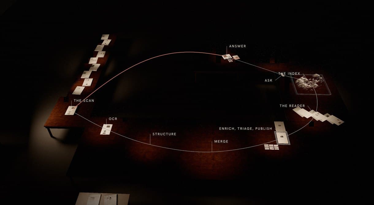 The pipeline end to end, drawn in ink on the ground: the scan, OCR, structure, merge, enrich, triage and publish, the reader, the index, ask and answer.